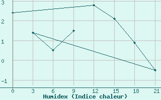 Courbe de l'humidex pour Moseyevo