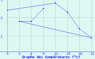 Courbe de tempratures pour Roslavl