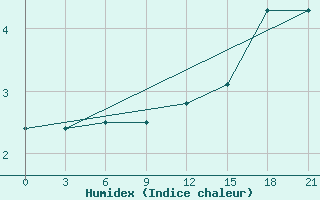 Courbe de l'humidex pour St. Anthony, Nfld.