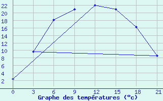 Courbe de tempratures pour Kanevka