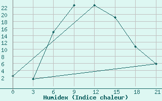 Courbe de l'humidex pour Sisian