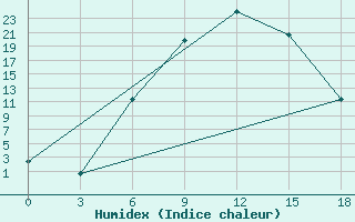 Courbe de l'humidex pour Aspindza