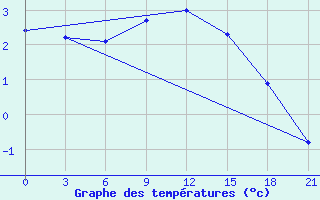 Courbe de tempratures pour Abramovskij Majak