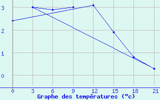 Courbe de tempratures pour Trubcevsk