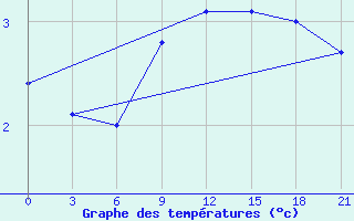 Courbe de tempratures pour Kostroma