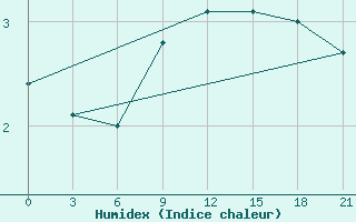 Courbe de l'humidex pour Kostroma