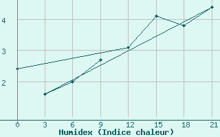 Courbe de l'humidex pour Tambov