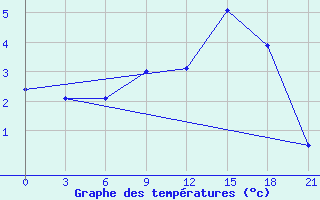 Courbe de tempratures pour Lubny