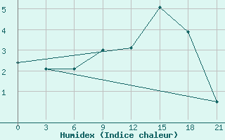 Courbe de l'humidex pour Lubny