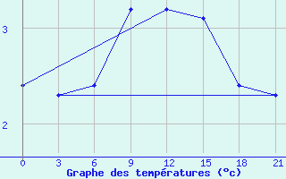 Courbe de tempratures pour Cape Svedskij