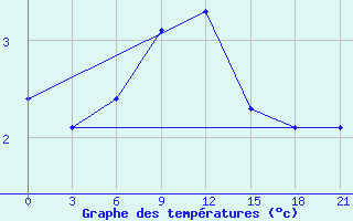 Courbe de tempratures pour Kovda