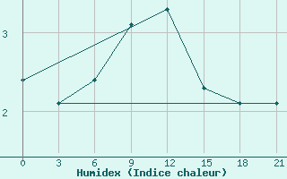 Courbe de l'humidex pour Kovda