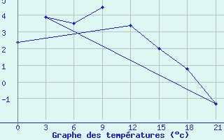 Courbe de tempratures pour Mutoraj