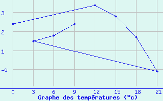 Courbe de tempratures pour Pochinok