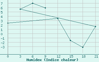 Courbe de l'humidex pour Ojmjakon