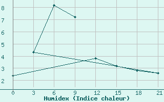 Courbe de l'humidex pour Iskanderkul'