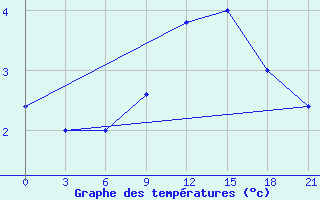 Courbe de tempratures pour Campobasso