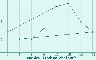 Courbe de l'humidex pour Campobasso