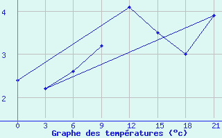 Courbe de tempratures pour Kolka