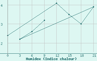 Courbe de l'humidex pour Kolka