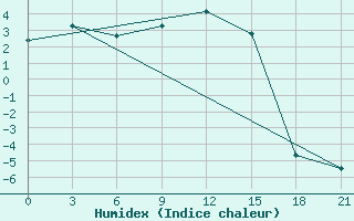 Courbe de l'humidex pour Sar'Ja