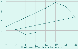 Courbe de l'humidex pour Slavgorod