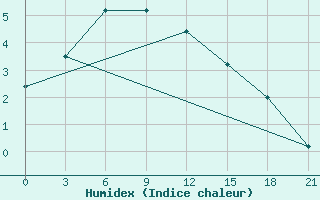 Courbe de l'humidex pour Leusi