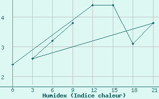 Courbe de l'humidex pour De Bilt (PB)