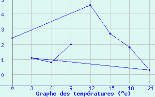 Courbe de tempratures pour Zimnegorskij Majak