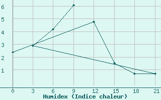 Courbe de l'humidex pour Tuapse