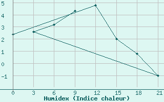 Courbe de l'humidex pour Nizhnyaya Pesha