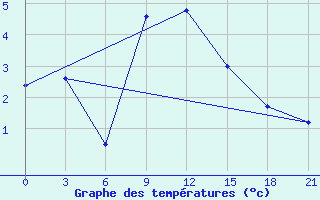 Courbe de tempratures pour Vinnytsia