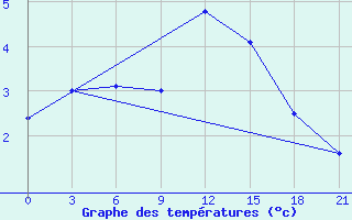 Courbe de tempratures pour Krahnjkar