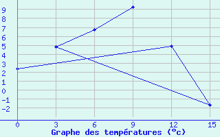 Courbe de tempratures pour Burukan