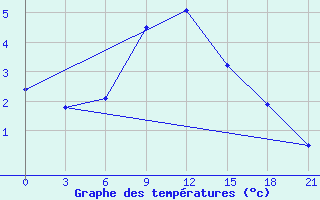 Courbe de tempratures pour Gdov