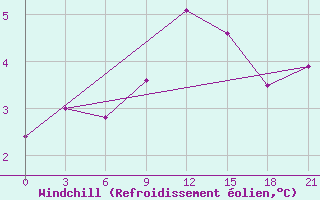 Courbe du refroidissement olien pour Dalatangi
