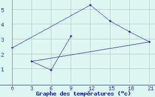 Courbe de tempratures pour Liubashivka