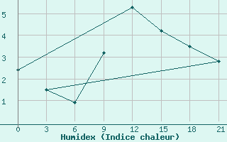 Courbe de l'humidex pour Liubashivka