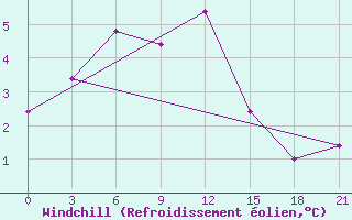 Courbe du refroidissement olien pour Ohotsky Perevoz