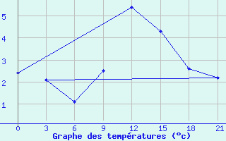 Courbe de tempratures pour Lamia