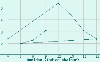 Courbe de l'humidex pour Mourgash