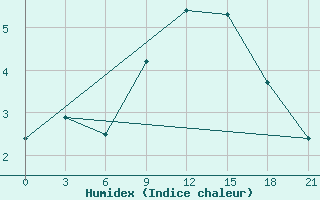 Courbe de l'humidex pour Krahnjkar