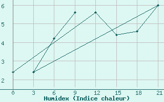 Courbe de l'humidex pour Ai-Petri