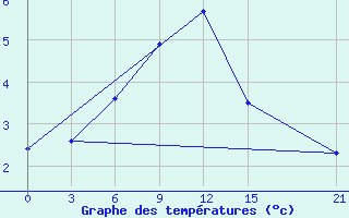 Courbe de tempratures pour Medvezegorsk