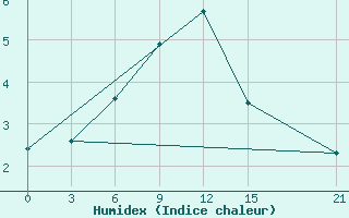 Courbe de l'humidex pour Medvezegorsk