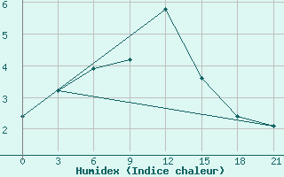 Courbe de l'humidex pour Sluck