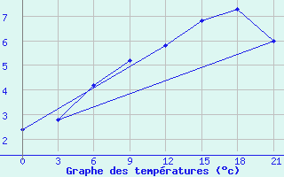 Courbe de tempratures pour Raznavolok