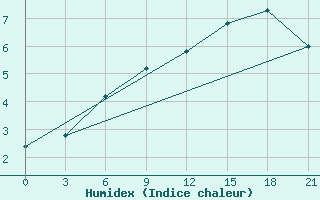 Courbe de l'humidex pour Raznavolok