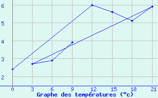 Courbe de tempratures pour Belyj