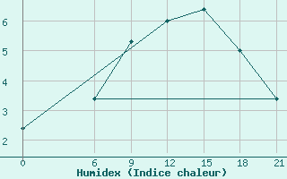 Courbe de l'humidex pour Vinica-Pgc